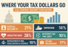Where Your Tax Dollars Go: How the U.S. Federal Budget Really Works Where Your Tax Dollars Go