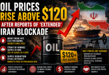 Oil Prices Surge Above $120 as Iran Blockade Raises Global Supply Fears Oil Prices Surge Above $120