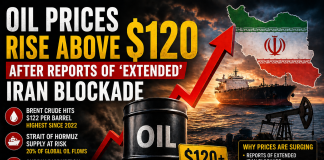 Oil Prices Surge Above $120 as Iran Blockade Raises Global Supply Fears Oil Prices Surge Above $120