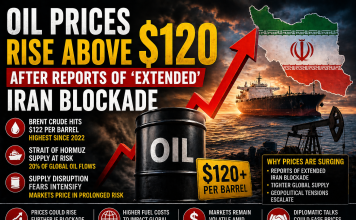 Oil Prices Surge Above $120 as Iran Blockade Raises Global Supply Fears Oil Prices Surge Above $120