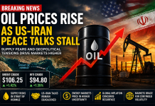 Oil Prices Surge as U.S.-Iran Peace Talks Stall, Supply Fears Intensify Oil Prices Surge