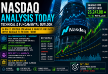 Nasdaq Analysis Today: Technical and Fundamental Outlook nasdaq analysis