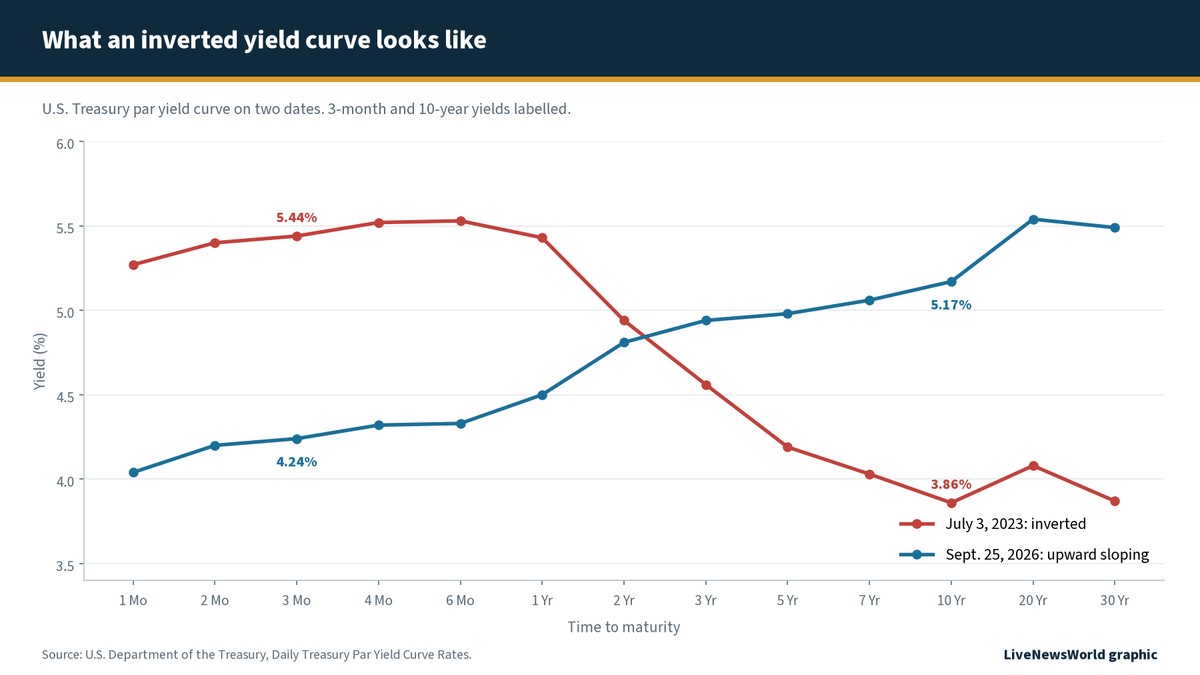 Line chart of U.S. Treasury yields by maturity, showing a downward-sloping curve on July 3, 2023 and an upward-sloping curve on Sept. 25, 2026