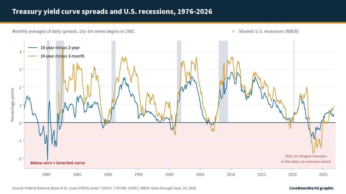 Line chart of the 10-year minus 2-year and 10-year minus 3-month Treasury spreads since 1976, with recessions shaded, showing the spreads falling below zero before most downturns