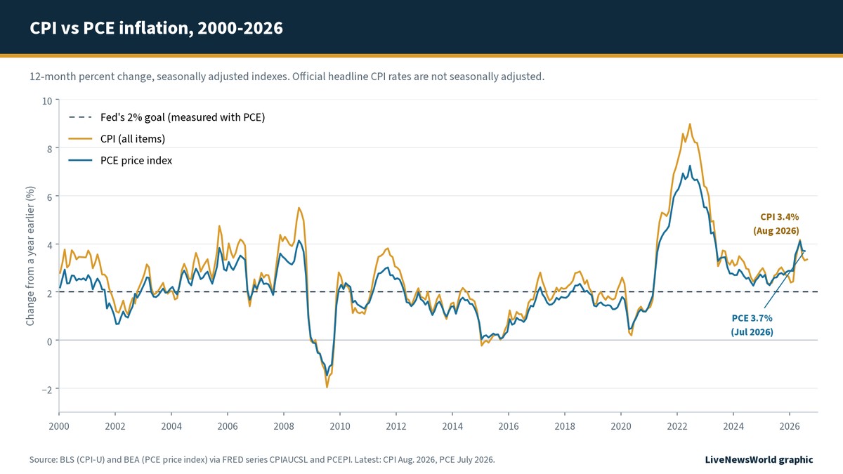 Line chart of 12-month CPI and PCE inflation since 2000, showing the two measures moving together with CPI usually higher and PCE above CPI in mid-2026