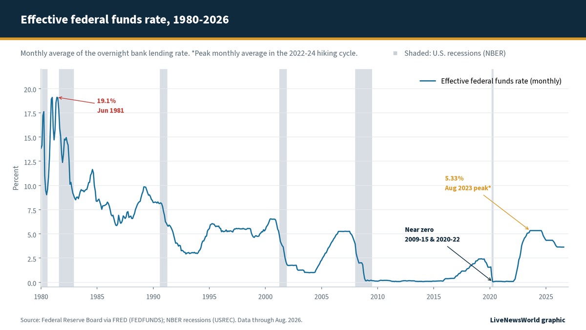 Line chart of the monthly effective federal funds rate from 1980 to 2026 with U.S. recessions shaded, peaking at 19.1 percent in 1981 and near 5.33 percent in August 2023