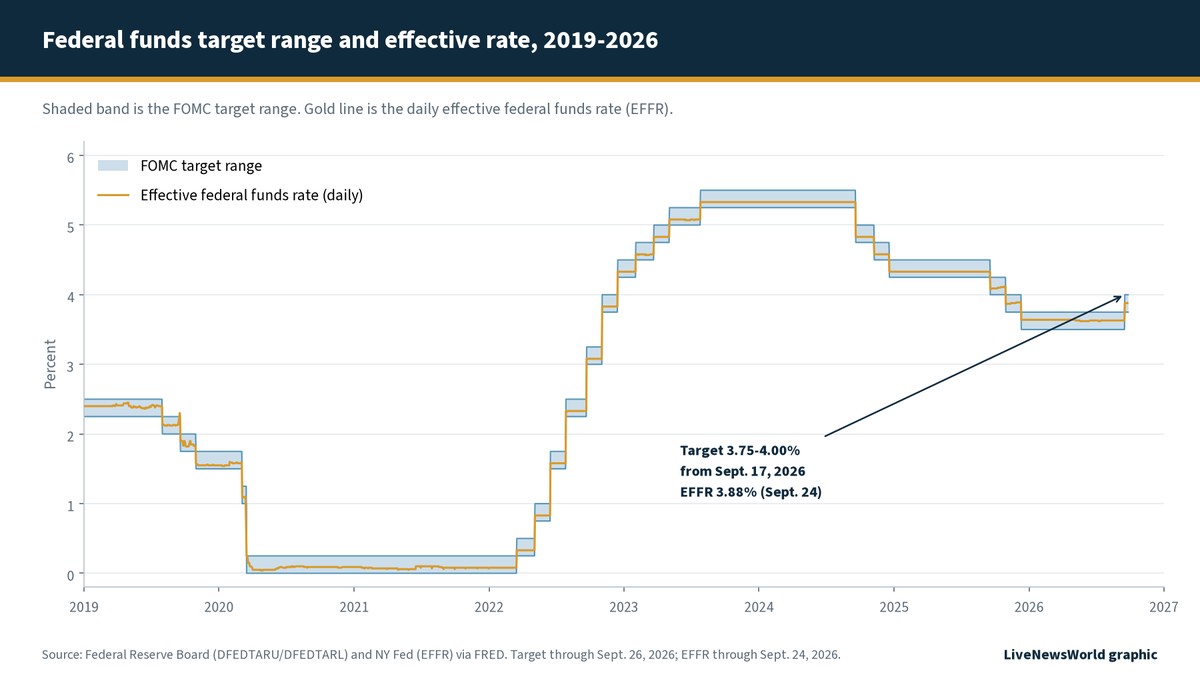 Area and line chart showing the FOMC federal funds target range as a shaded band and the daily effective federal funds rate as a gold line from 2019 to 2026, ending near 3.75 to 4 percent