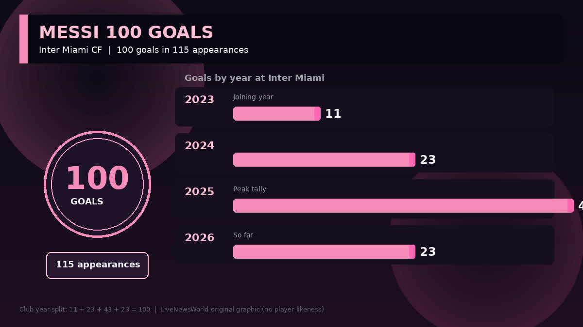 Messi 100th goal Inter Miami milestone by season with year split totals