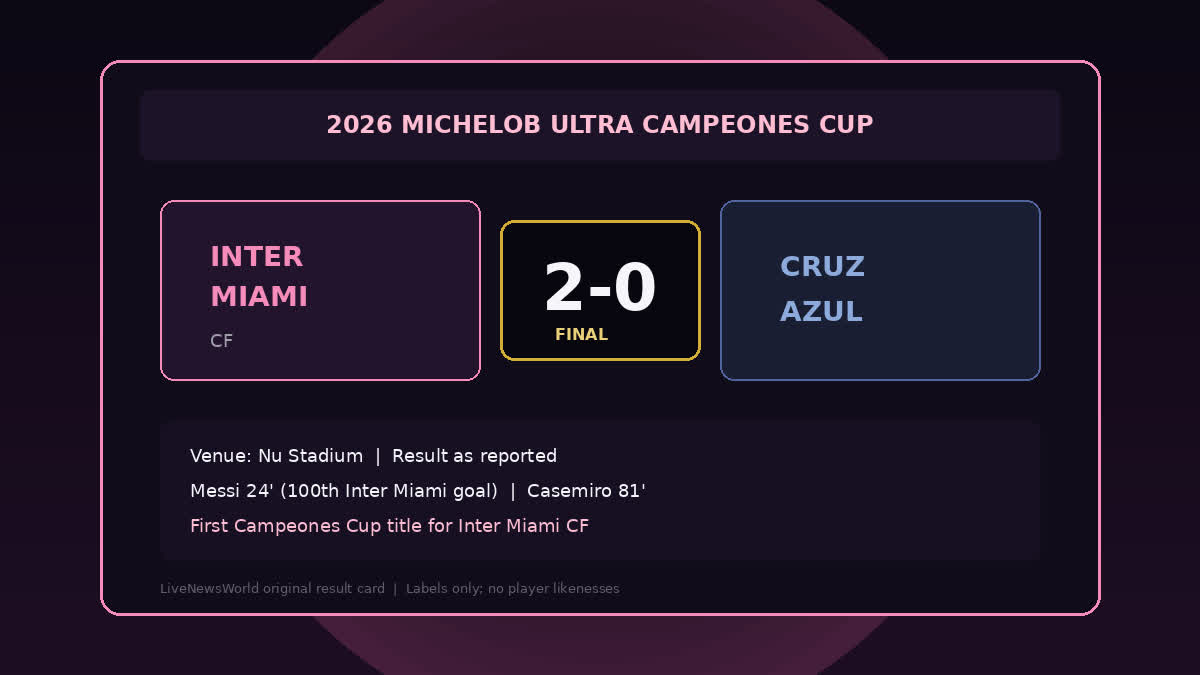 Inter Miami 2-0 Cruz Azul Campeones Cup final result card as reported