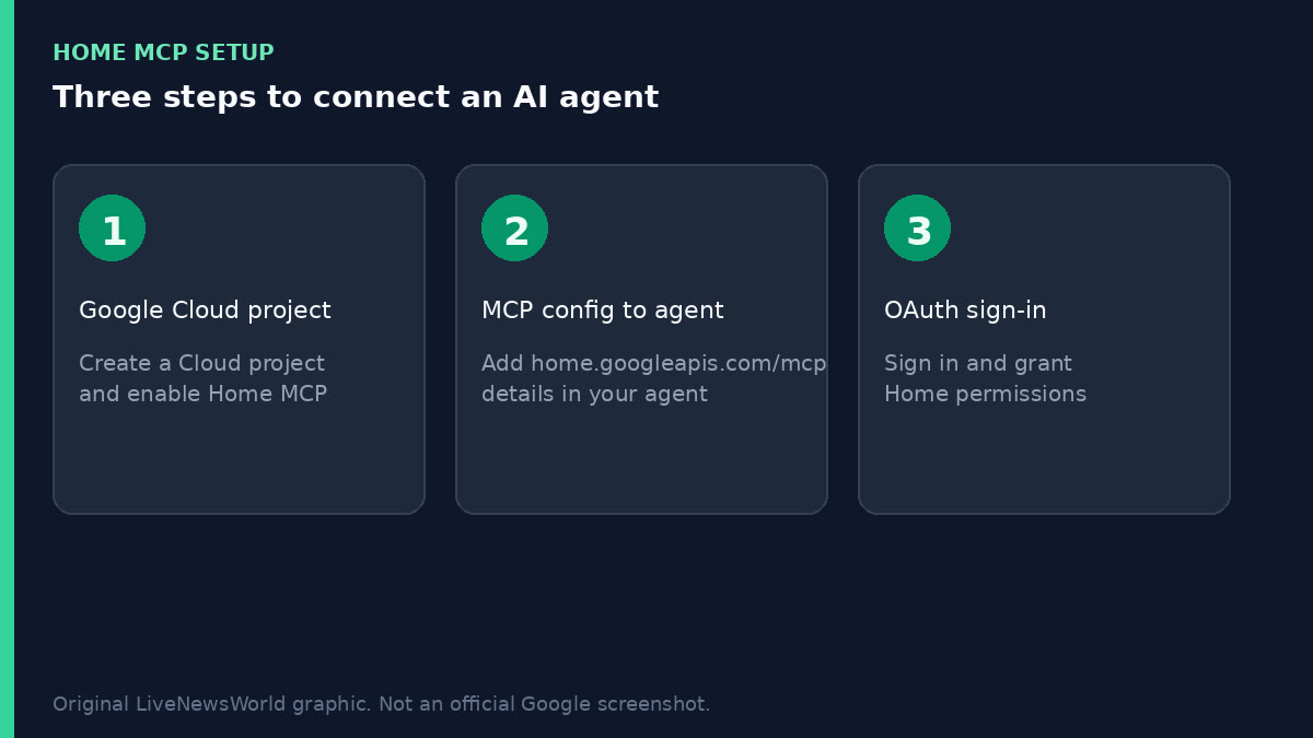 Three-step graphic labeled Google Cloud project, MCP config to agent, and OAuth sign-in