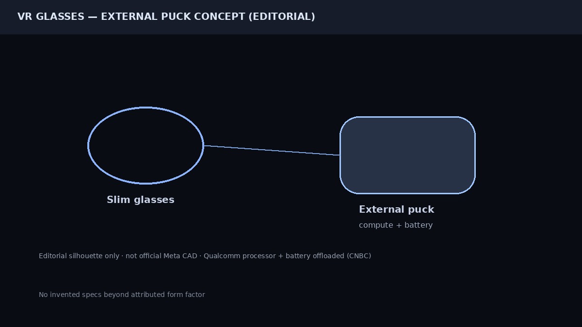 Meta VR Glasses external puck compute battery concept card