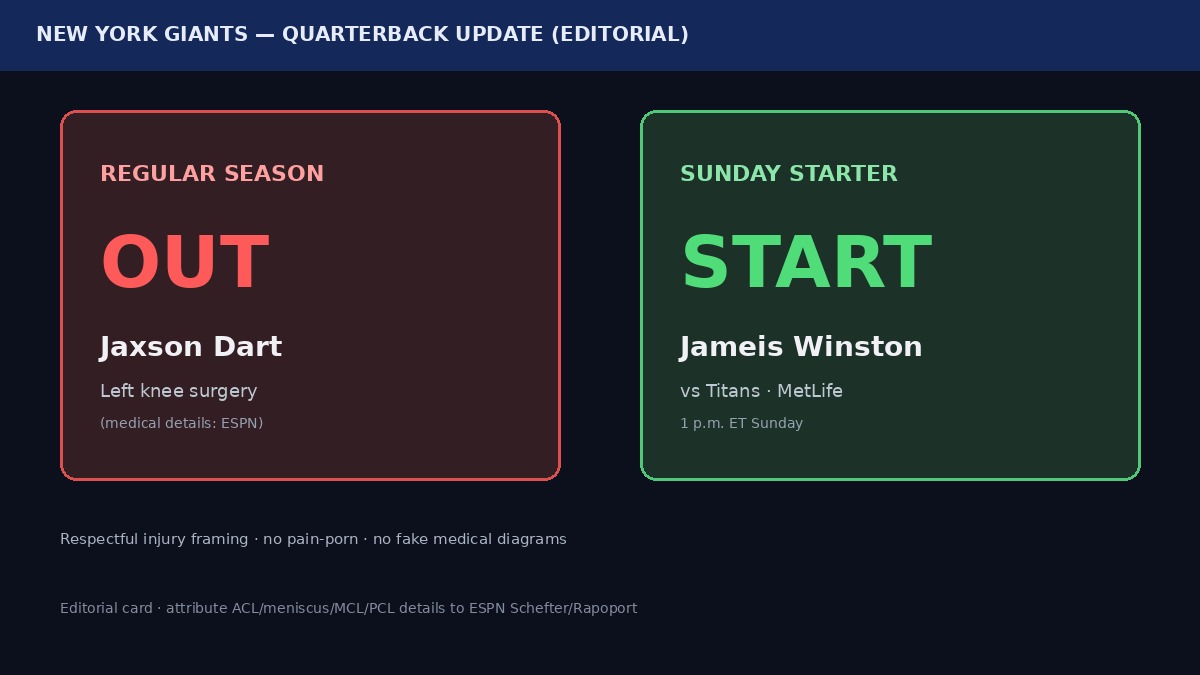 Jaxson Dart out regular season Jameis Winston starts vs Titans card