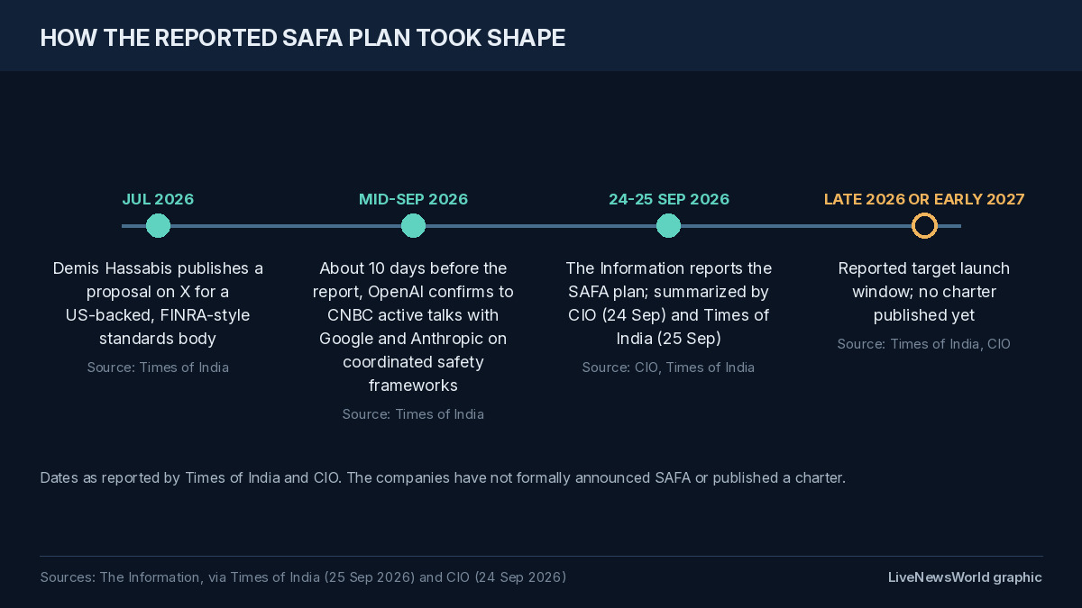 Timeline graphic with four points: July 2026 Hassabis proposal, mid-September OpenAI talks confirmation, 24-25 September report, and a late 2026 or early 2027 target.