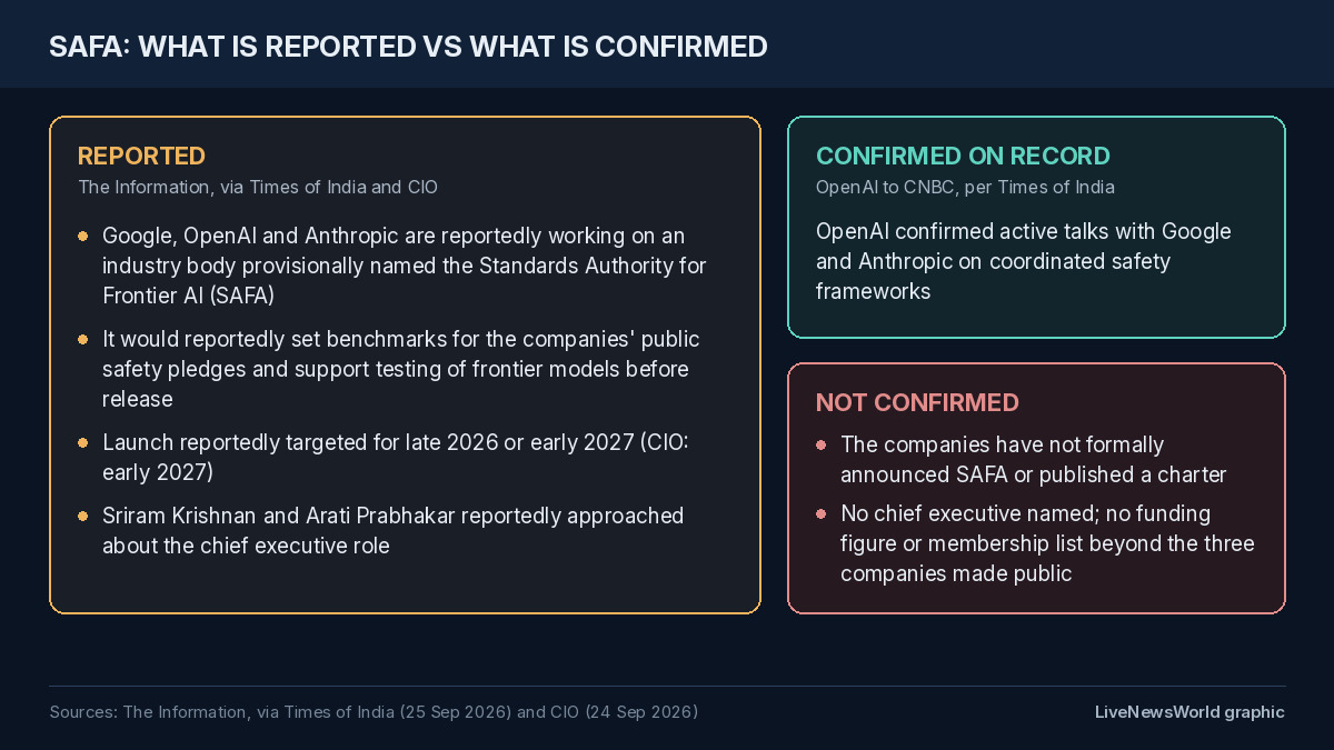 Dark navy card with three boxes: reported SAFA plan details, OpenAI's confirmed talks with Google and Anthropic, and what is not confirmed.