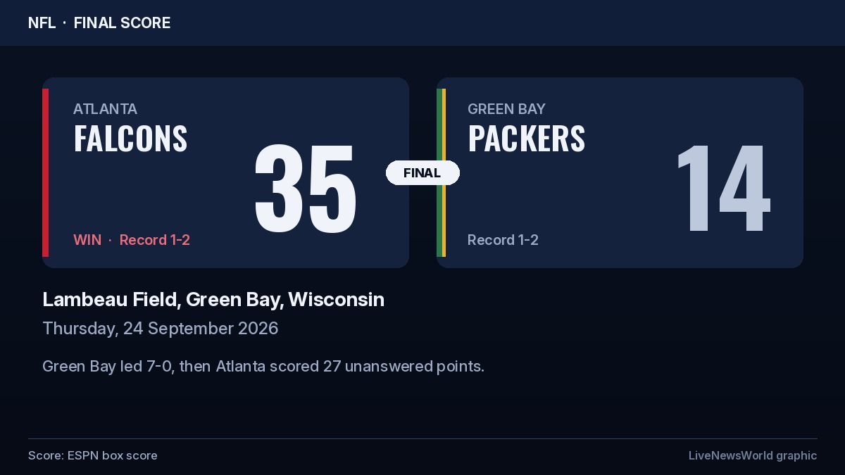 Final score card showing Falcons 35, Packers 14 at Lambeau Field on Thursday, 24 September 2026, with both teams at 1-2.