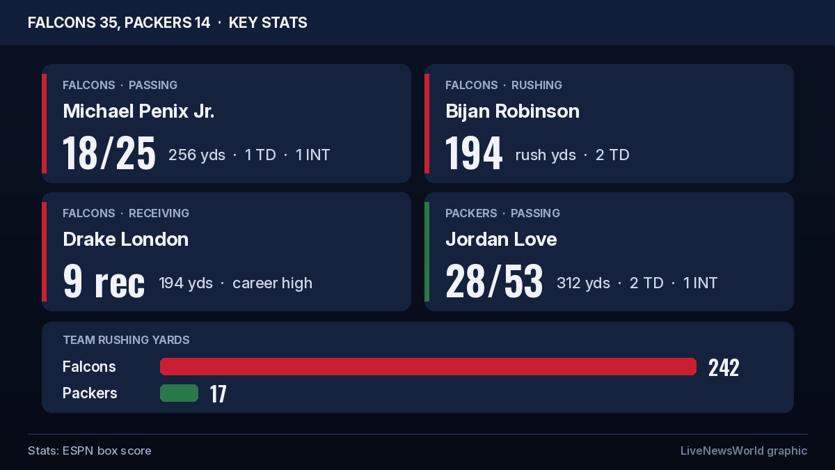 Key stats card for Falcons 35, Packers 14 showing Penix 18/25 for 256 yards, Robinson 194 rushing yards, London 9 catches for 194 yards and Love 28/53 for 312 yards.