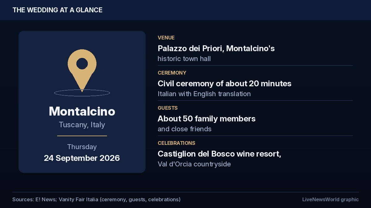 Dark navy fact card with a gold location pin for Montalcino, Tuscany, Italy, listing the 24 September 2026 civil ceremony at the Palazzo dei Priori, about 50 guests and celebrations at Castiglion del Bosco.