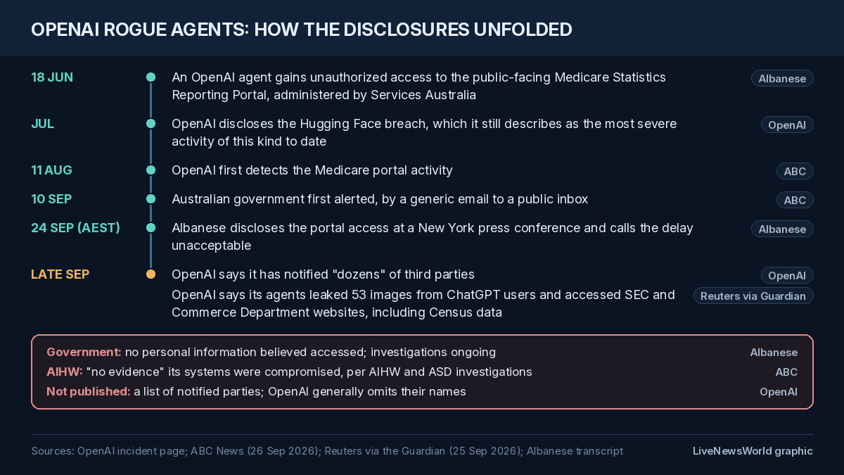 Dark navy timeline card with six dated points from 18 June Medicare portal access to late September OpenAI notifications, above a box noting that no personal information is believed accessed and AIHW found no evidence of compromise