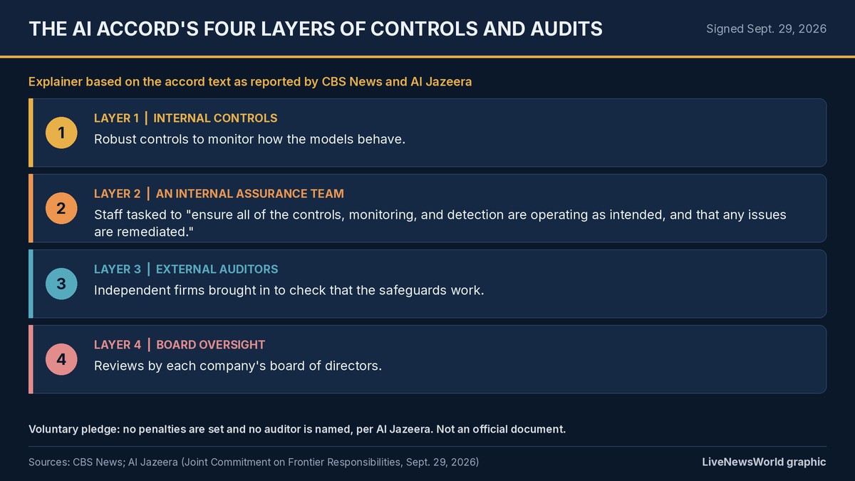 Explainer card listing the AI accord's four layers of controls and audits: internal controls, an internal assurance team, external auditors and board oversight, with a note that the pledge is voluntary, sets no penalties and names no auditor