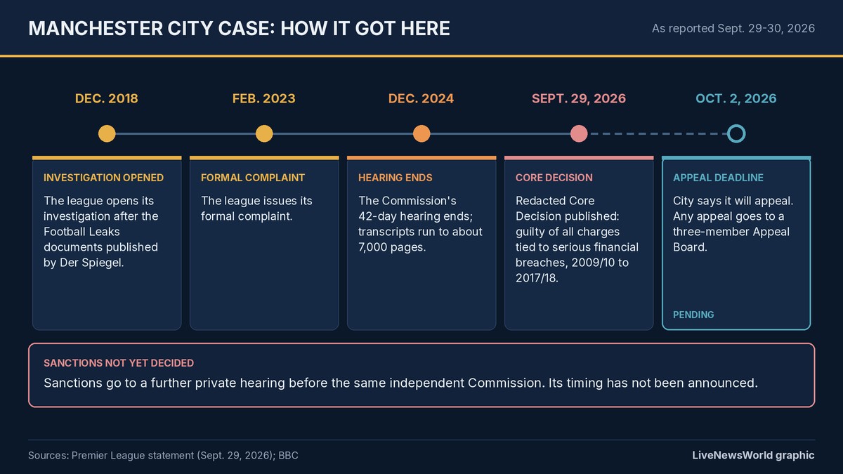 Timeline of the Manchester City case: investigation opened in December 2018, formal complaint in February 2023, hearing ended in December 2024, redacted Core Decision published on Sept. 29, 2026, and a pending appeal deadline of Oct. 2, 2026, with a note that sanctions are not yet decided
