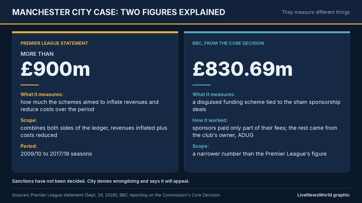 Card comparing two figures in the Manchester City case: more than £900 million, the Premier League's figure for revenues inflated and costs reduced from 2009/10 to 2017/18, and £830.69 million, the BBC's figure from the Core Decision for a disguised funding scheme tied to sham sponsorship deals
