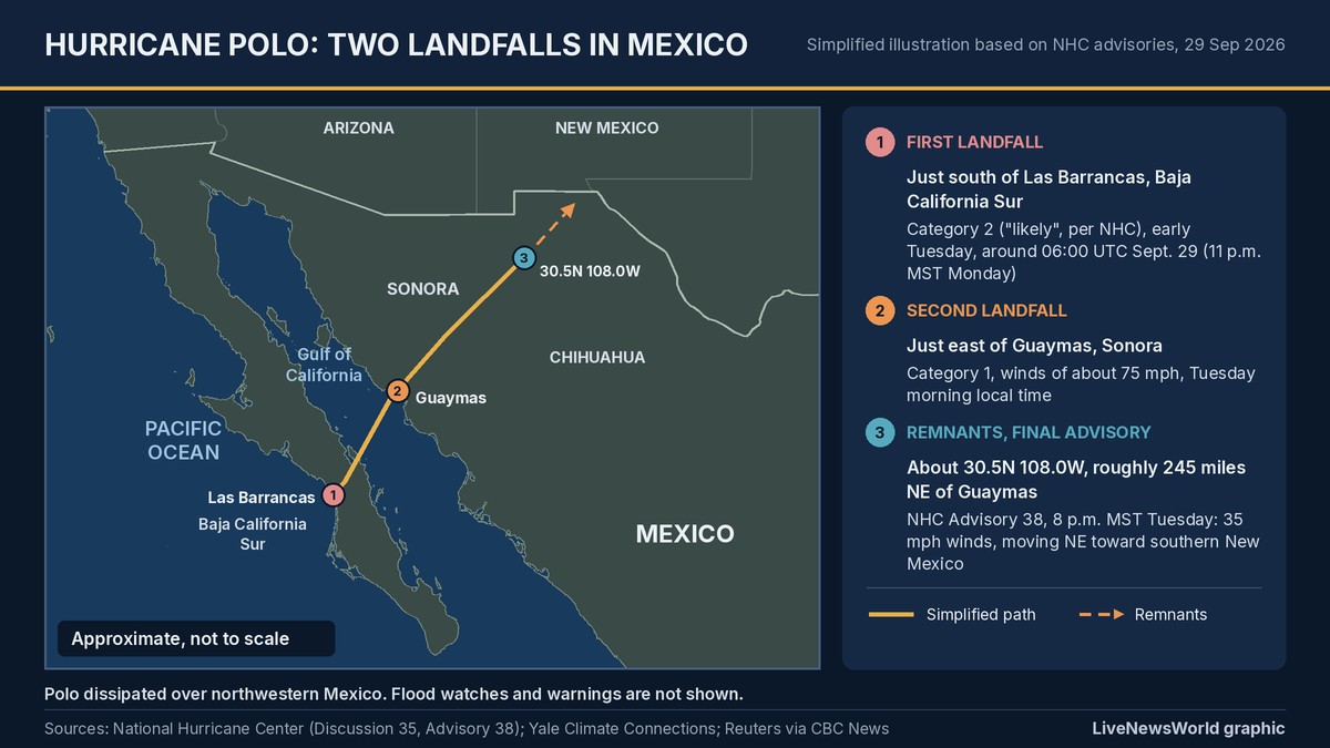 Simplified map of Hurricane Polo's path showing its first landfall just south of Las Barrancas, Baja California Sur, as a Category 2 hurricane, its second landfall just east of Guaymas, Sonora, as a Category 1, and its remnants at about 30.5 north, 108.0 west heading northeast toward southern New Mexico