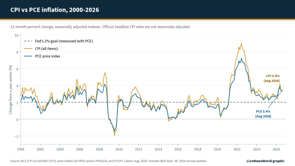 Line chart of 12-month CPI and PCE inflation since 2000, showing the two measures moving together with CPI usually higher and both near 3.4 percent in August 2026