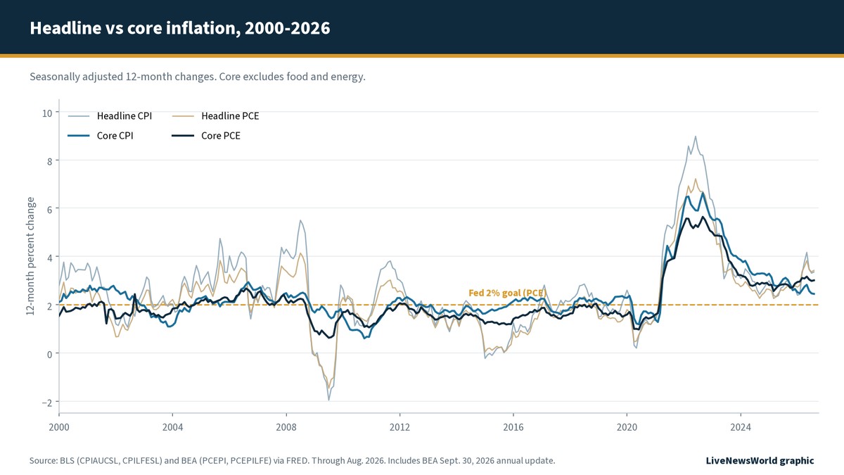 Line chart of 12-month headline CPI, core CPI, headline PCE and core PCE inflation since 2000, with the Federal Reserve 2 percent goal marked