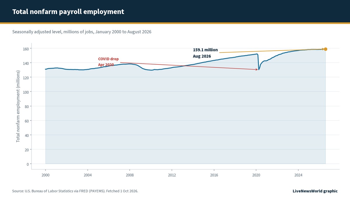 Line chart of total nonfarm payroll employment in millions from 2000 to August 2026, marking the April 2020 COVID drop and the August 2026 level near 159.1 million
