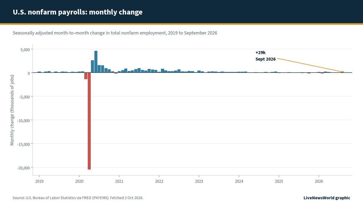 Bar chart of seasonally adjusted monthly change in total nonfarm payroll employment from 2019 through September 2026, highlighting a plus 29,000 reading for September 2026