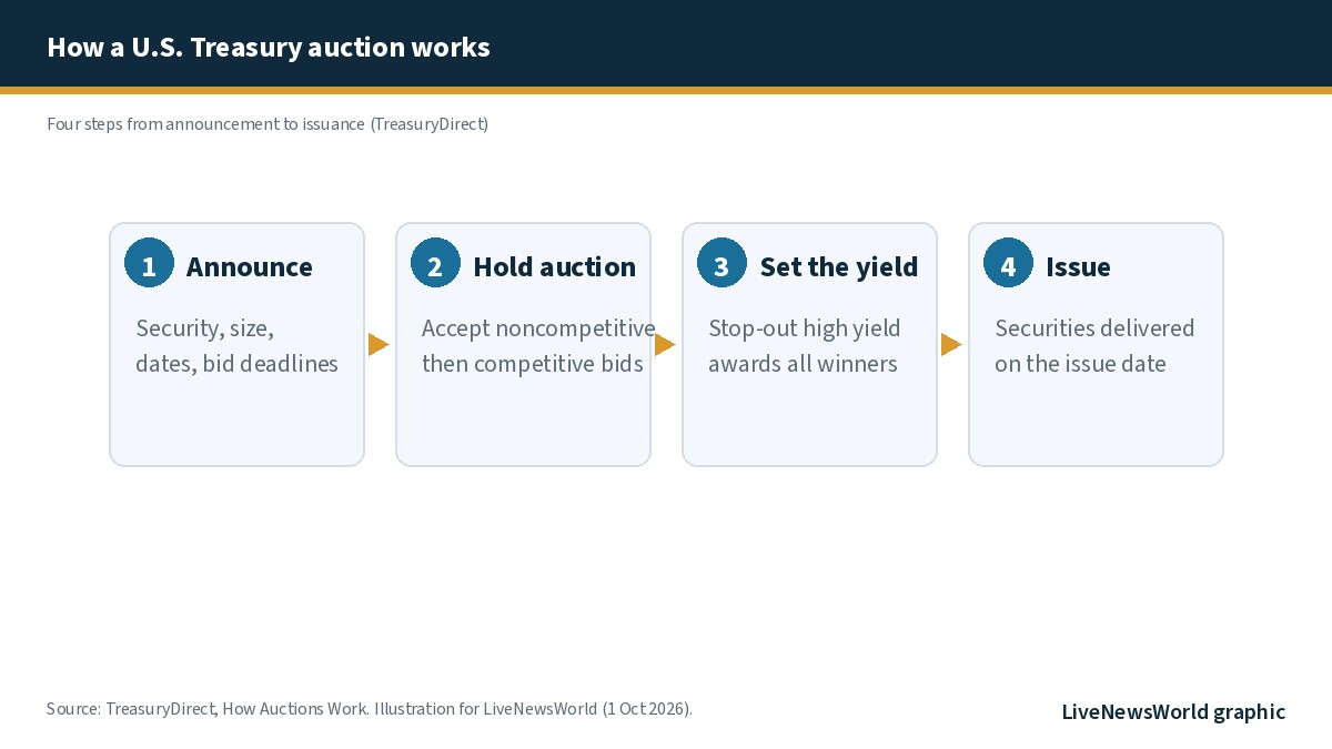 Four-step process diagram showing announce, hold auction, set the yield, and issue, based on TreasuryDirect auction mechanics