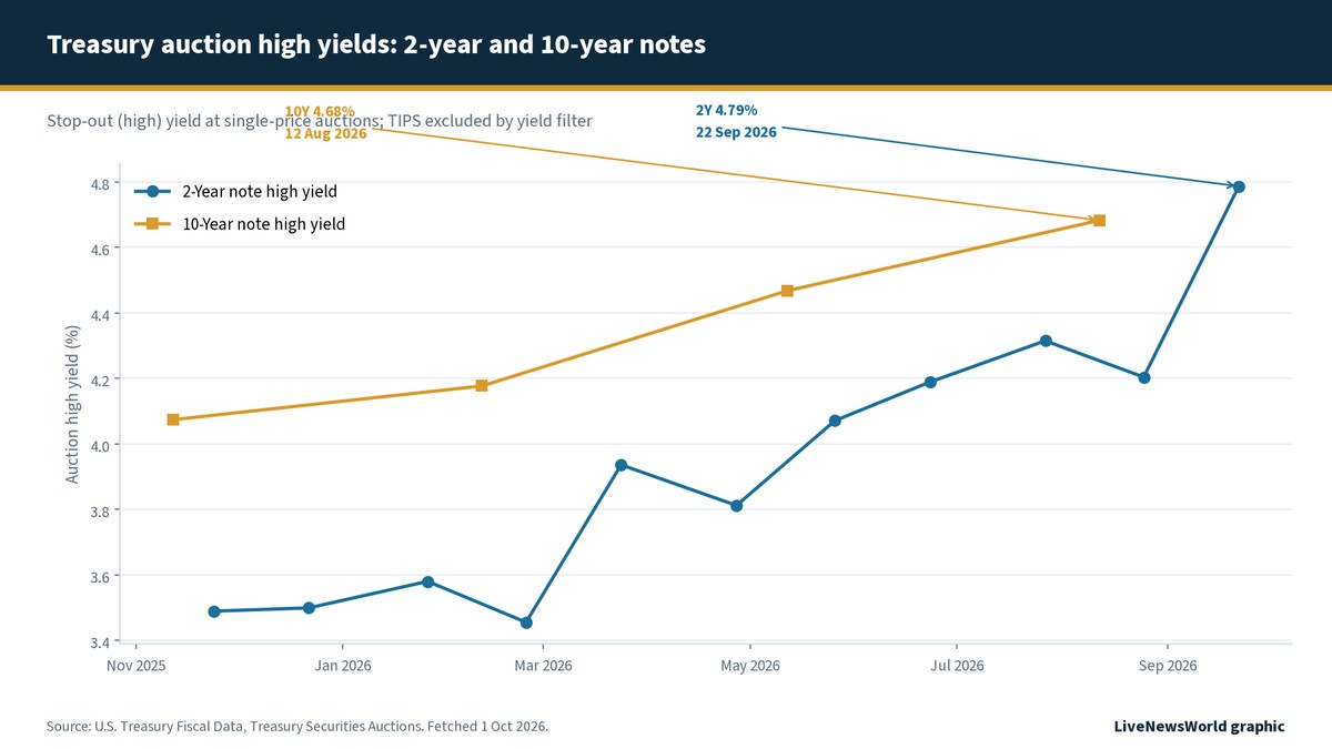 Line chart of auction stop-out high yields for 2-year and 10-year nominal Treasury notes from late 2025 through September 2026, with latest 2-year at 4.787 percent and 10-year at 4.683 percent