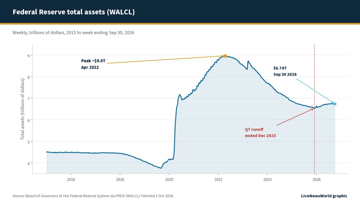 Line chart of Federal Reserve total assets from 2015 through September 30 2026, marking the April 2022 peak near 9 trillion dollars and the end of QT runoff in December 2025