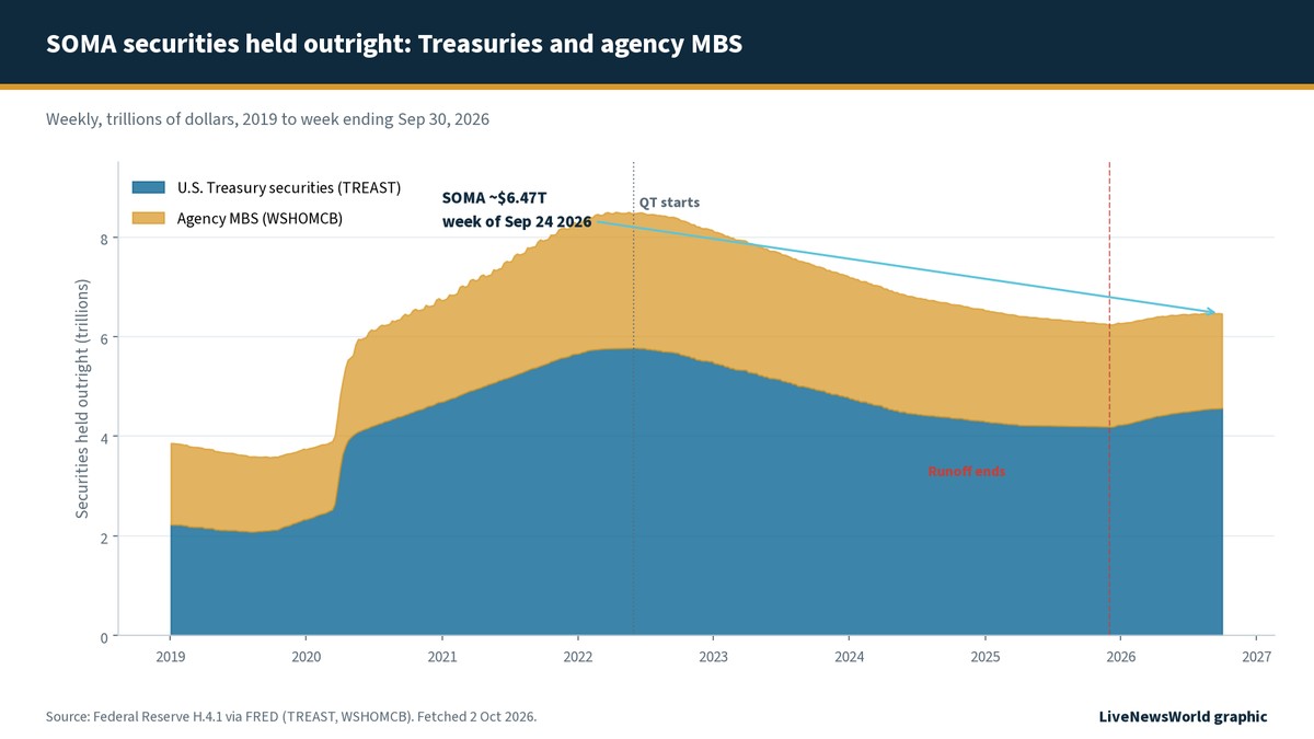 Stacked area chart of SOMA Treasury securities and agency MBS from 2019 through September 2026, marking QT start in 2022, runoff end in December 2025, and about 6.47 trillion dollars for the week of September 24 2026