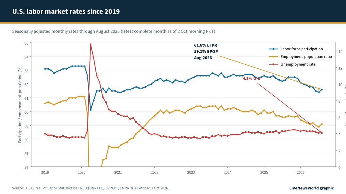 Dual-axis line chart of unemployment, participation, and employment-population rates from 2019 through August 2026 with markers, highlighting August 2026 levels