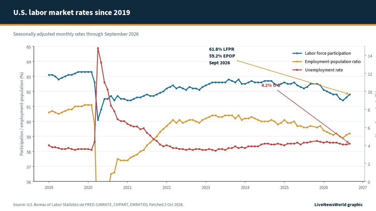 Dual-axis line chart of unemployment, participation, and employment-population rates from 2019 through September 2026 with markers, highlighting September 2026 levels of 4.2 percent, 61.8 percent, and 59.2 percent