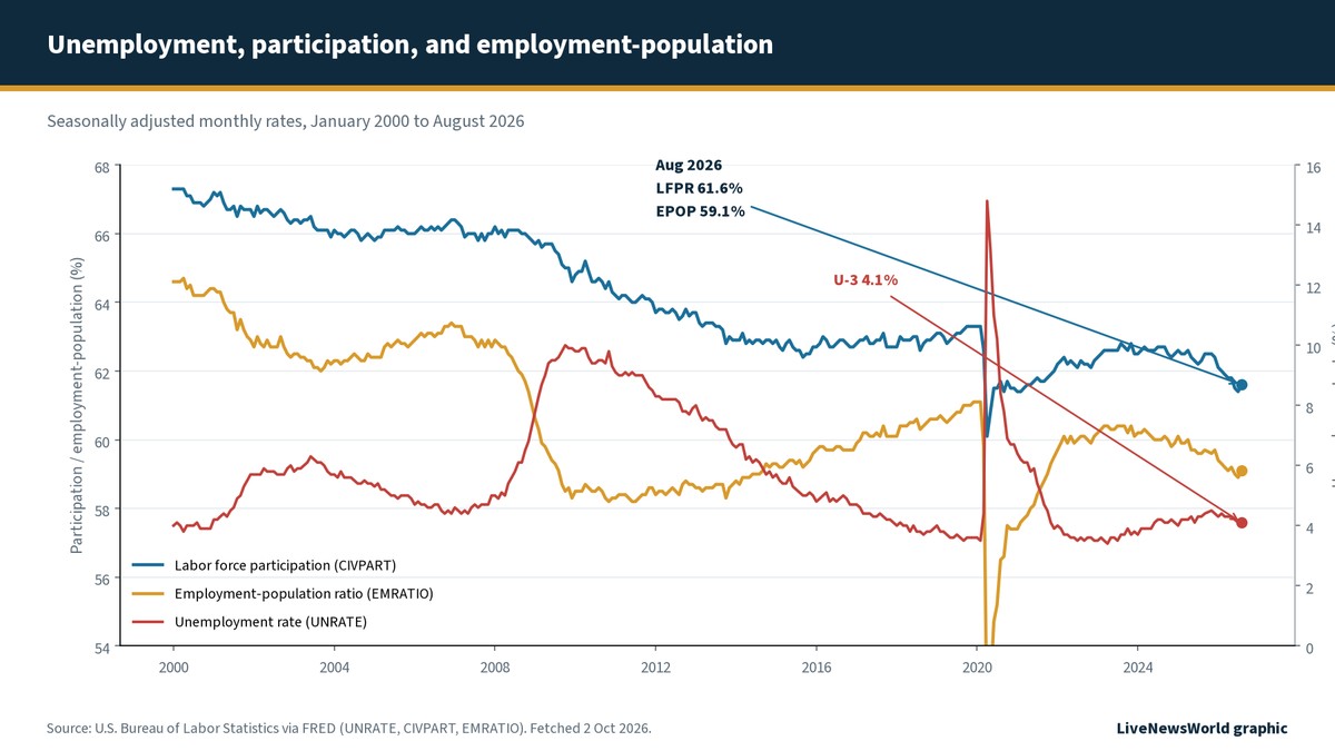 Dual-axis line chart of U.S. unemployment rate, labor force participation rate, and employment-population ratio from 2000 through August 2026, marking August 2026 readings of 4.1 percent, 61.6 percent, and 59.1 percent