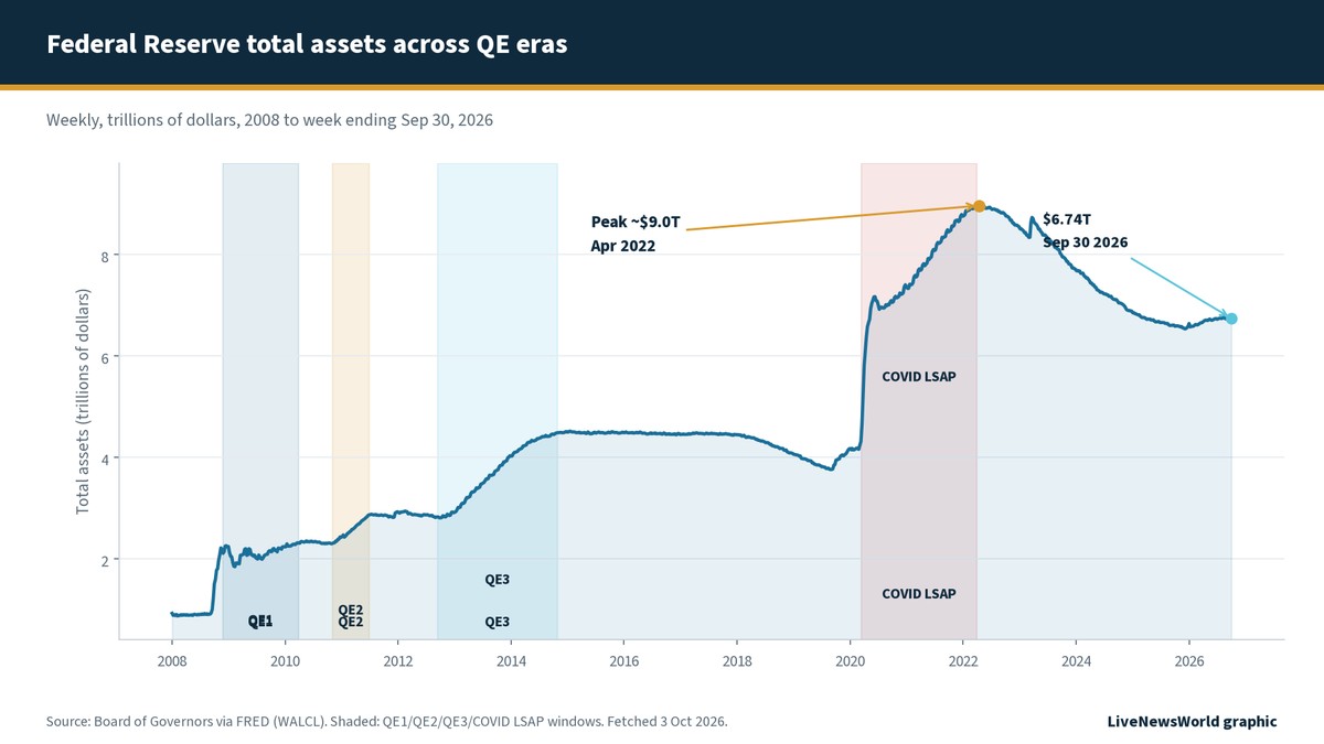 Line chart of Federal Reserve total assets from 2008 through September 30 2026 with shaded QE1 QE2 QE3 and COVID LSAP windows, marking the April 2022 peak near 9 trillion dollars and 6.74 trillion on September 30 2026