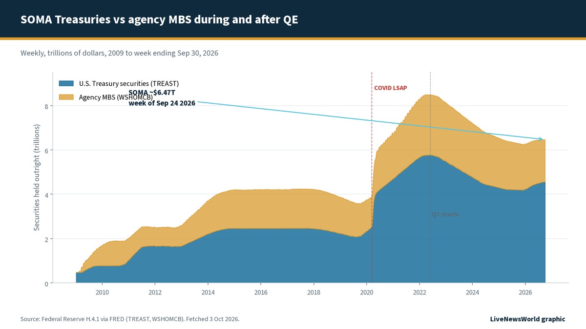 Stacked area chart of SOMA Treasury securities and agency MBS from 2009 through September 2026, marking COVID LSAP, QT start in 2022, and about 6.47 trillion dollars for the week of September 24 2026