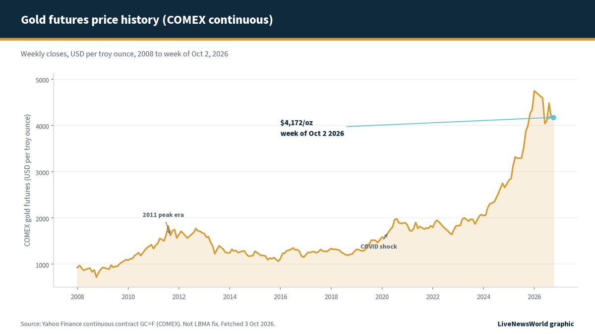 Line chart of COMEX gold futures weekly closes from 2008 through the week of October 2 2026, ending near 4172 dollars per ounce