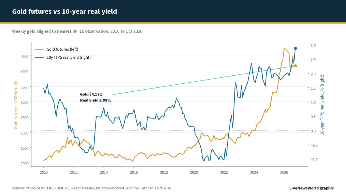 Dual-axis chart comparing COMEX gold futures and the 10-year TIPS real yield from 2010 through October 2026, ending near 4172 dollars gold and 2.88 percent real yield