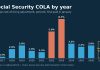 Social Security COLA Explained: How the 2027 Raise Is Calculated Bar chart of Social Security cost-of-living adjustments from 2017 to 2026, with the 2027 raise still pending
