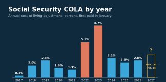 Social Security COLA Explained: How the 2027 Raise Is Calculated Bar chart of Social Security cost-of-living adjustments from 2017 to 2026, with the 2027 raise still pending