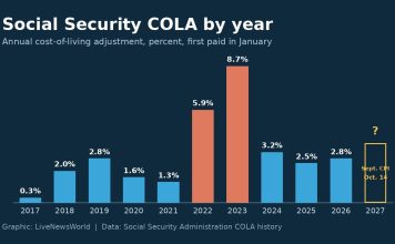 Social Security COLA Explained: How the 2027 Raise Is Calculated Bar chart of Social Security cost-of-living adjustments from 2017 to 2026, with the 2027 raise still pending