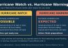 Hurricane Watch vs. Warning: What Each Alert Means and What to Do Graphic comparing a hurricane watch, when hurricane conditions are possible, with a hurricane warning, when they are expected