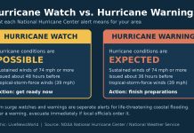 Hurricane Watch vs. Warning: What Each Alert Means and What to Do Graphic comparing a hurricane watch, when hurricane conditions are possible, with a hurricane warning, when they are expected