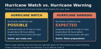 Hurricane Watch vs. Warning: What Each Alert Means and What to Do Graphic comparing a hurricane watch, when hurricane conditions are possible, with a hurricane warning, when they are expected