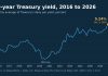 What Is the 10-Year Treasury Yield, and Why Does It Matter? Line chart of the monthly average 10-year Treasury yield from 2016 to October 2026, ending at 5.24%
