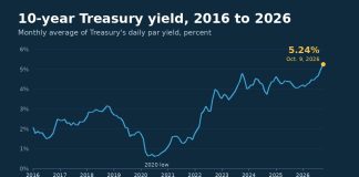 What Is the 10-Year Treasury Yield, and Why Does It Matter? Line chart of the monthly average 10-year Treasury yield from 2016 to October 2026, ending at 5.24%
