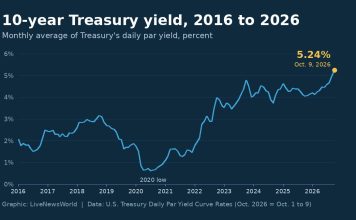 What Is the 10-Year Treasury Yield, and Why Does It Matter? Line chart of the monthly average 10-year Treasury yield from 2016 to October 2026, ending at 5.24%